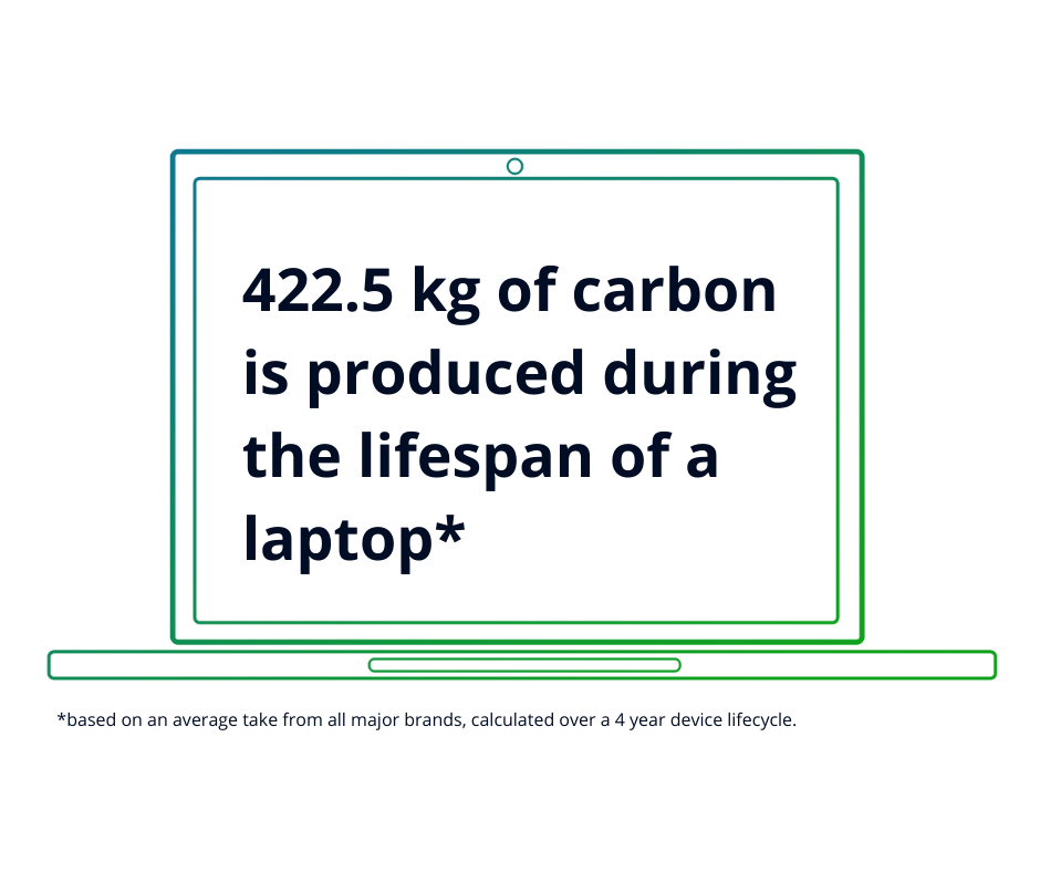 422.5 kg of carbon is produced during the lifespan of a laptop.png