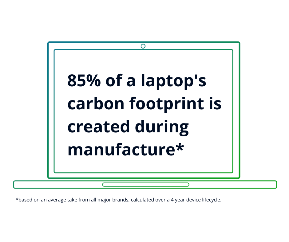 422.5 kg of carbon is produced during the lifespan of a laptop (1).png