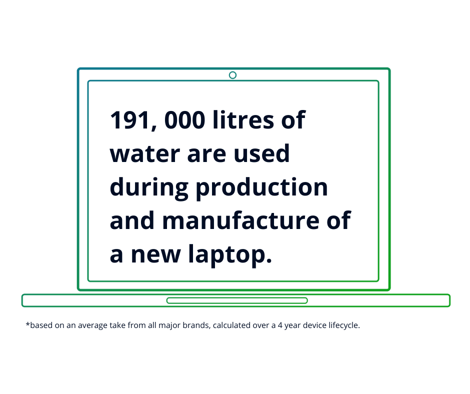 422.5 kg of carbon is produced during the lifespan of a laptop (2).png