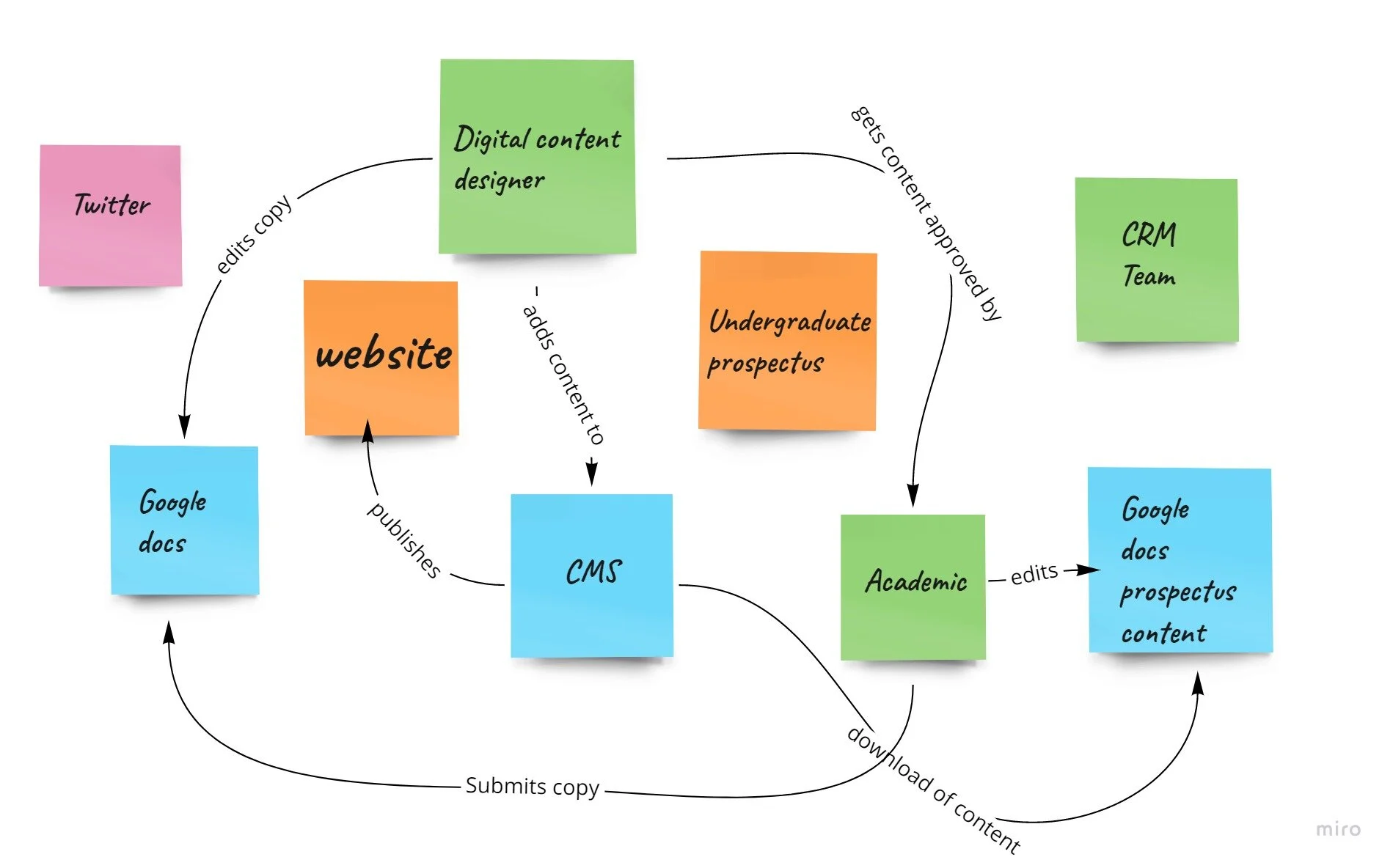 Creating a content ecosystem map — Pickle Jar Communications