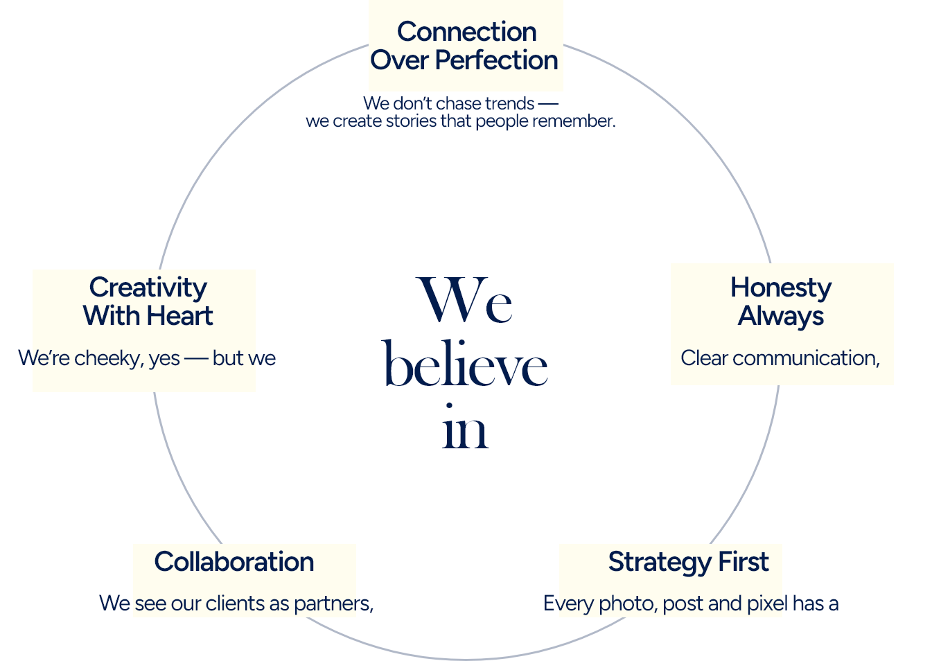 A circular diagram with five sections, each containing a core value: Connection Over Perfection, Honesty Always, Strategy First, Collaboration, Creativity With Heart. The central message states, 'We believe in'.