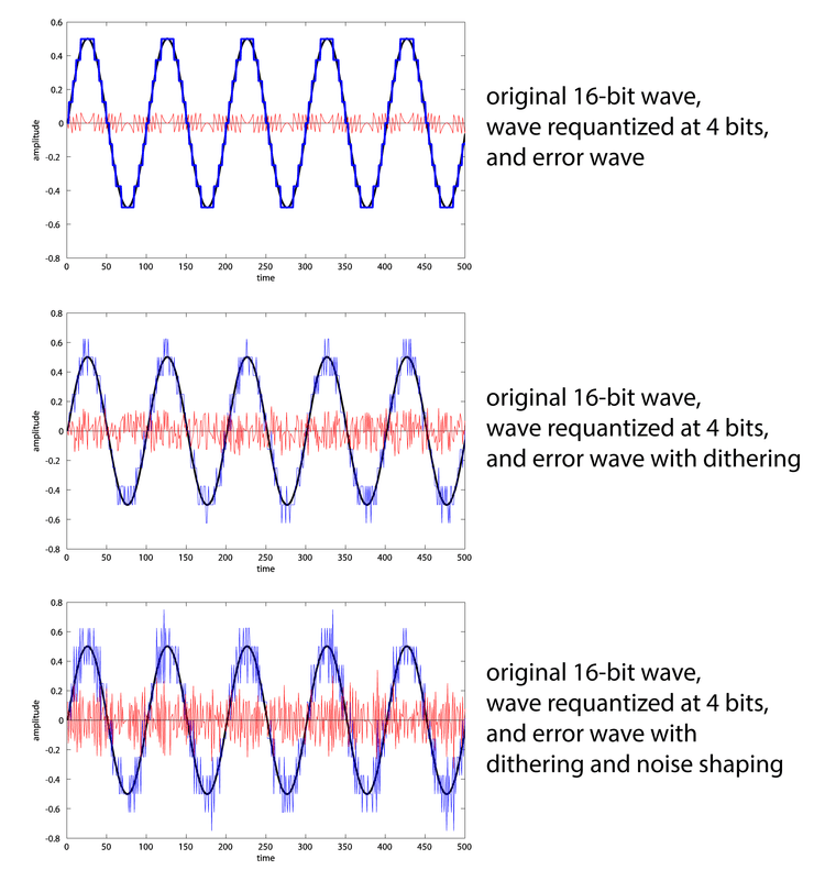 Understanding Digital Audio: Sampling, Quantization, and More ...
