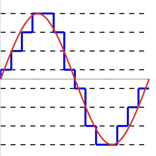 Sampling Frequency Quantization Understanding Digital Audio: Sampling, Quantization, and More ...