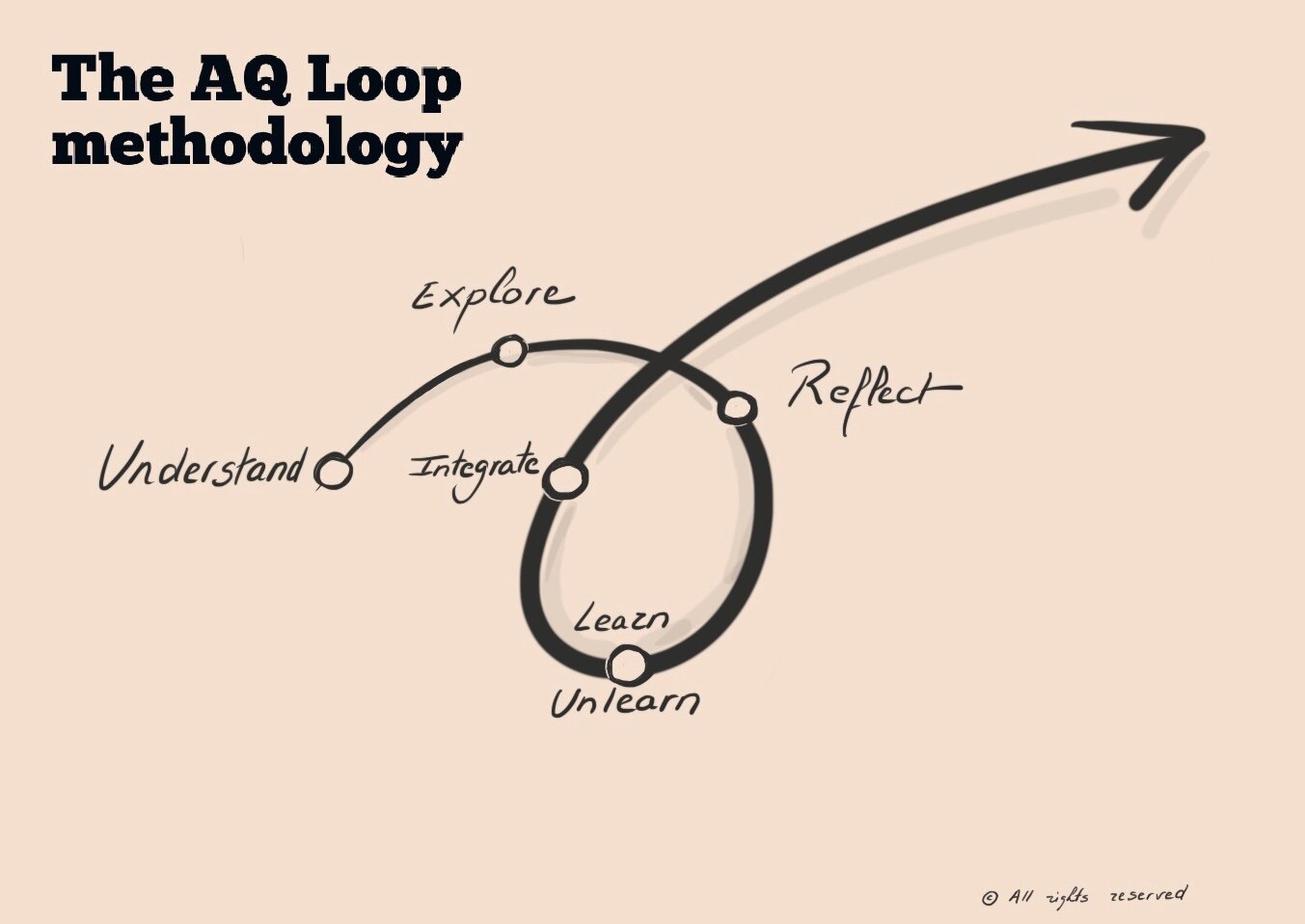 Our unique AQ Loop methodology to achieve change and to consolidate the new, desired behaviour. Ready for tomorrow.