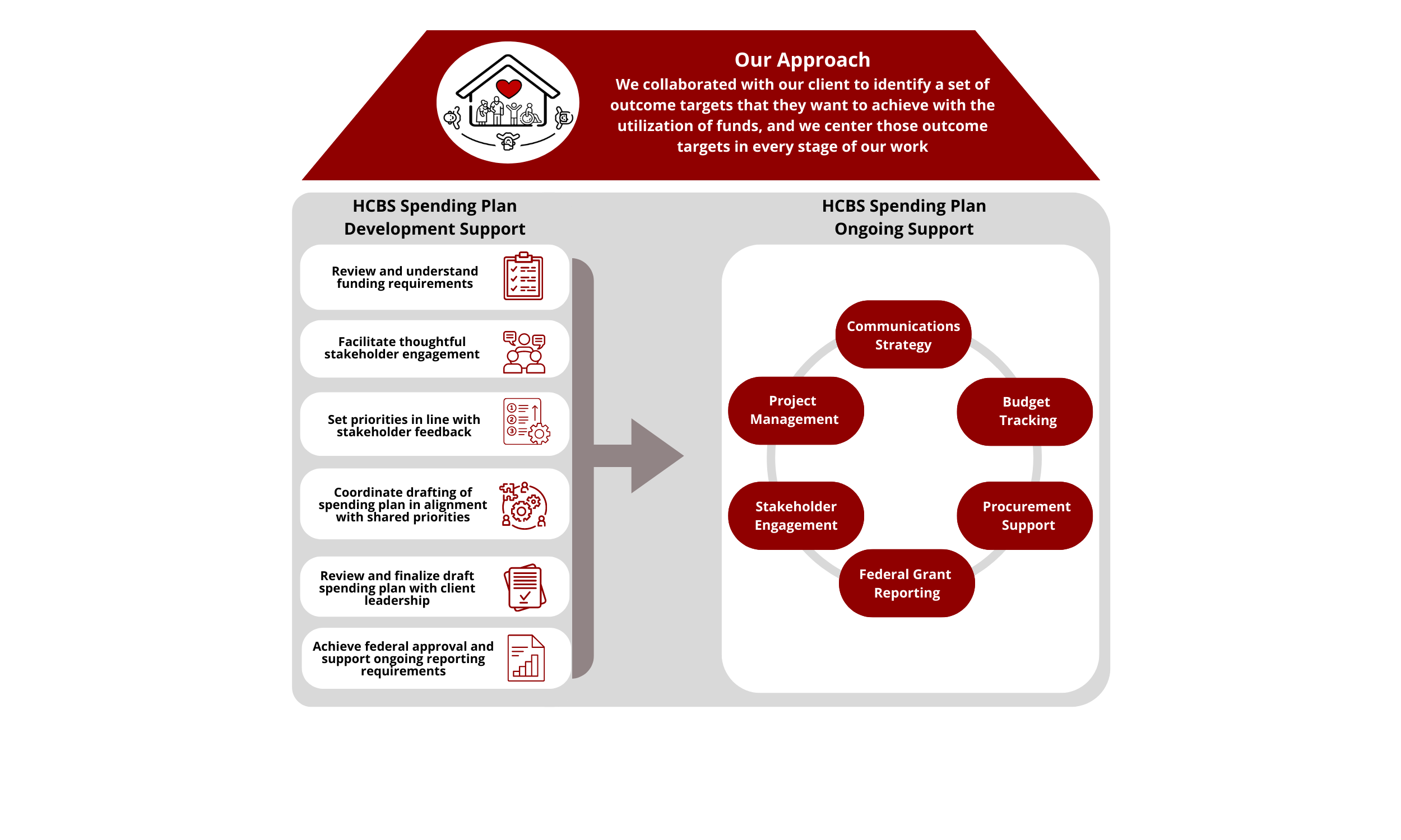 Home and Community-Based Services (HCBS) Spending Plan Management and ...