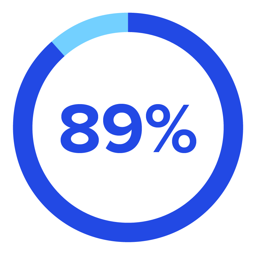 89%