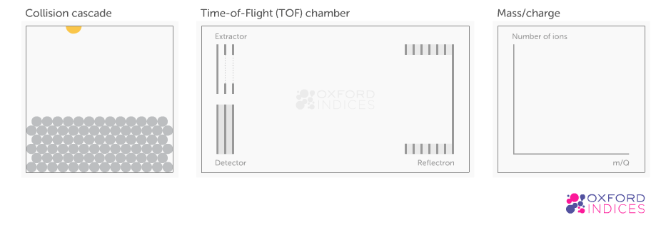 Time-of-Flight mass spectrometry — Oxford Indices