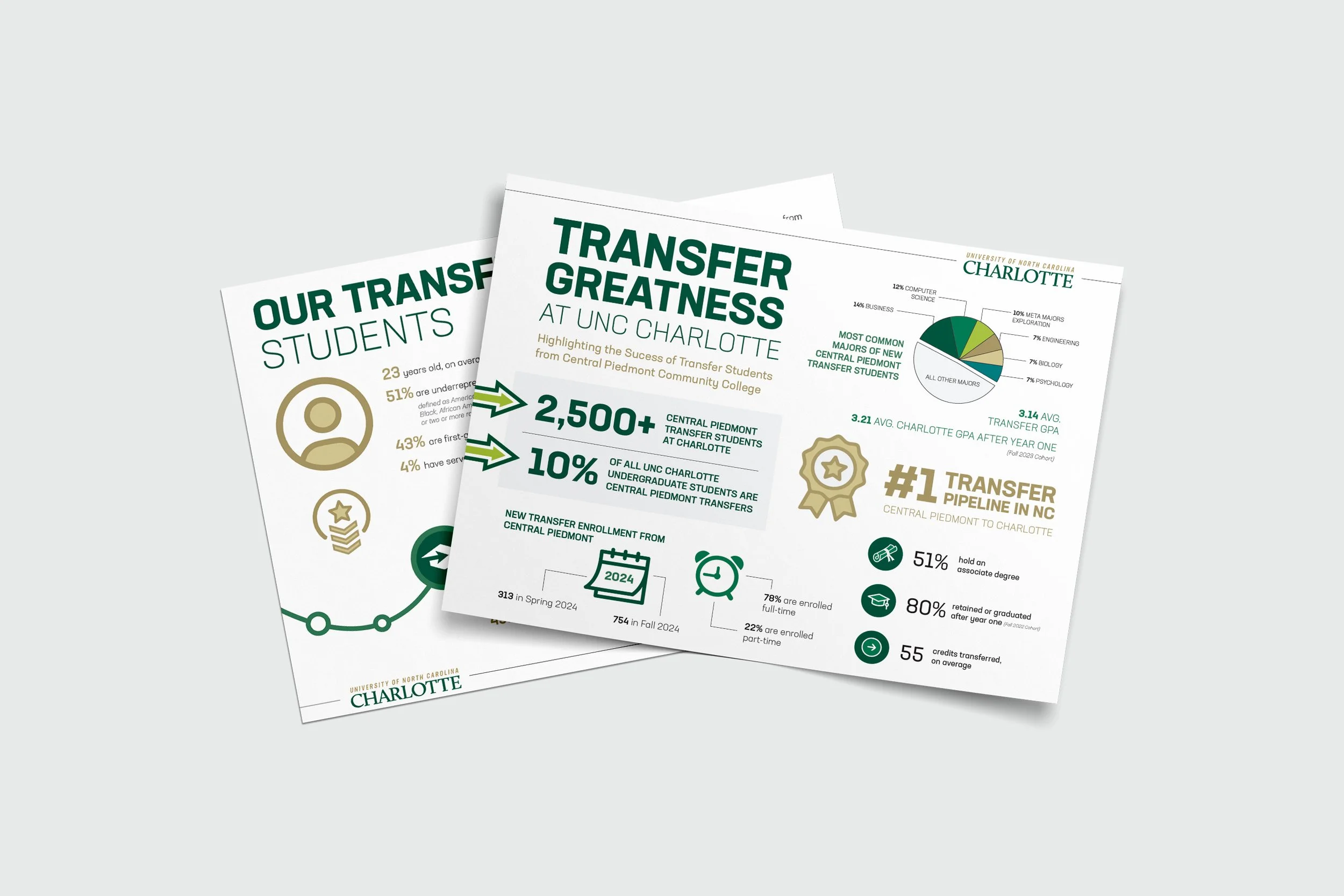 UNC Charlotte "Transfer Student Success" infographic (print and digital), created for the annual recruitment campaign.