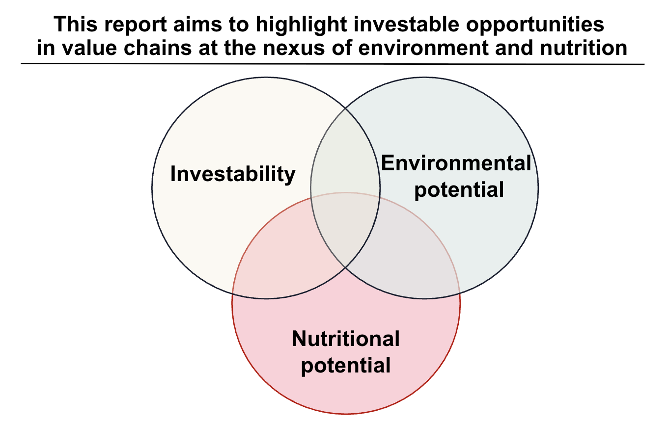Investment Opportunities at the Intersection of Environment and Nutrition