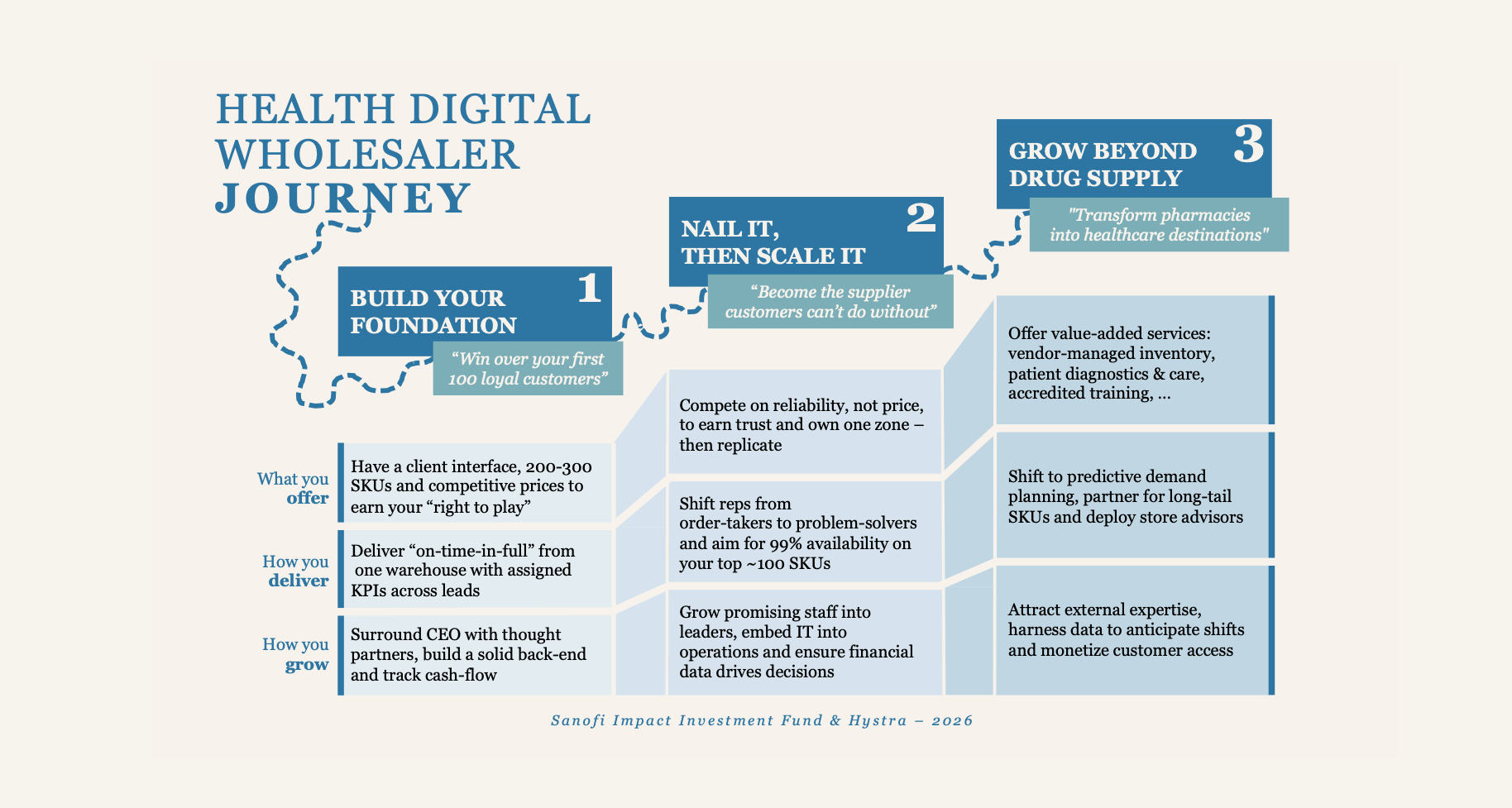 The Journey of Health Digital Wholesalers in LMICs