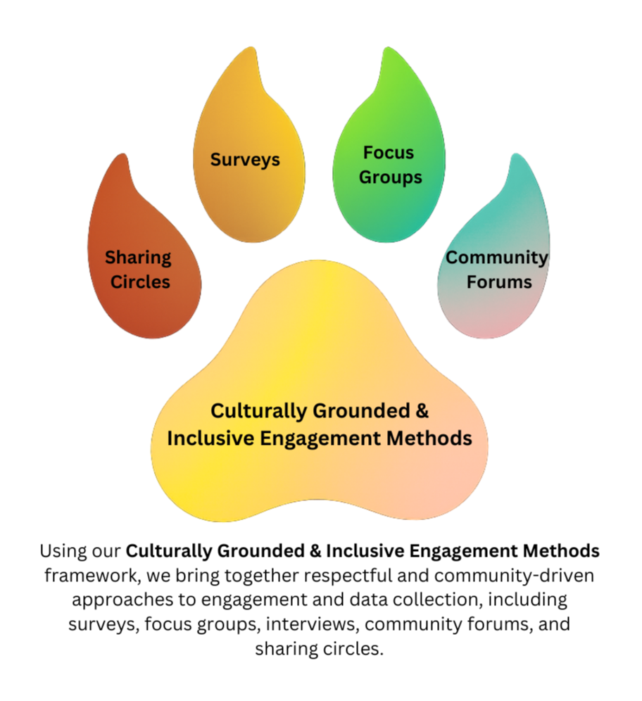 Diagram illustrating our culturally grounded and inclusive engagement methods including surveys, focus groups, community forums, and sharing circles.