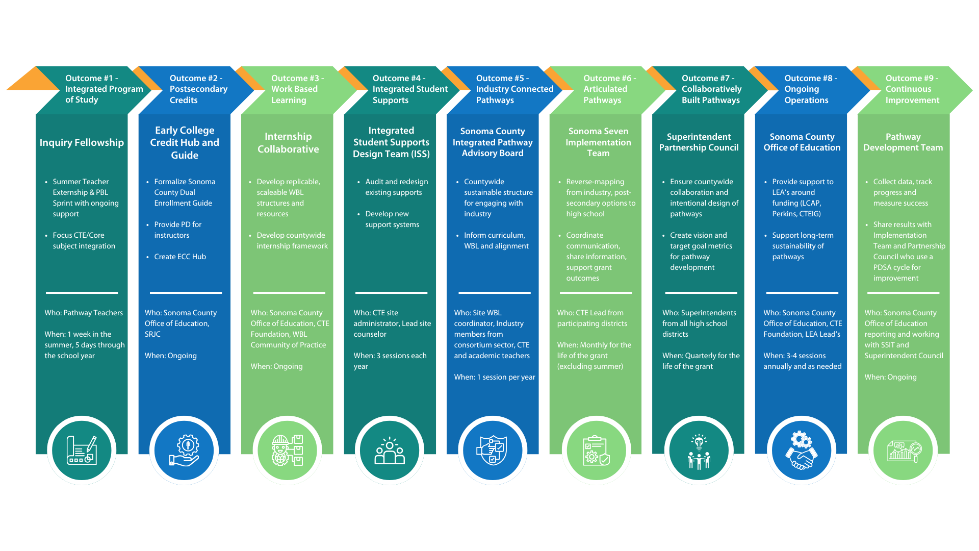 Sonoma Seven Pathways Consortium Grant Hub — THE PATH