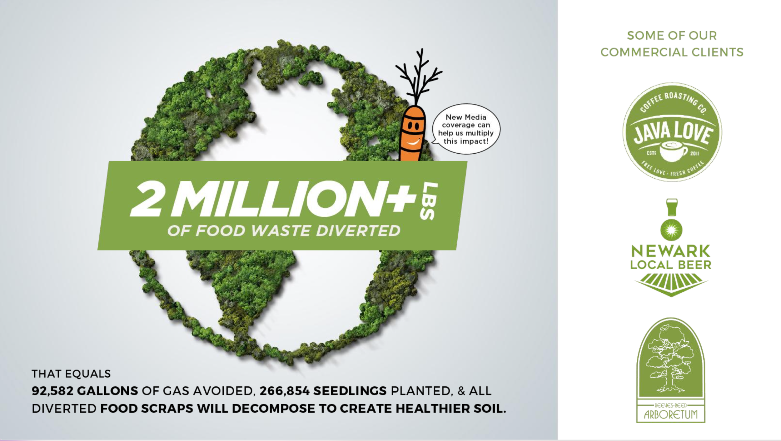 A graphic showing a map outline of the United States made of green moss or foliage with a smiling carrot character. The text overlay states, '2 Million+ lbs of food waste diverted.' There are additional logos and icons for a coffee roasting company, local beer brewery, and an arboretum, with text emphasizing environmental impact and community partnerships.