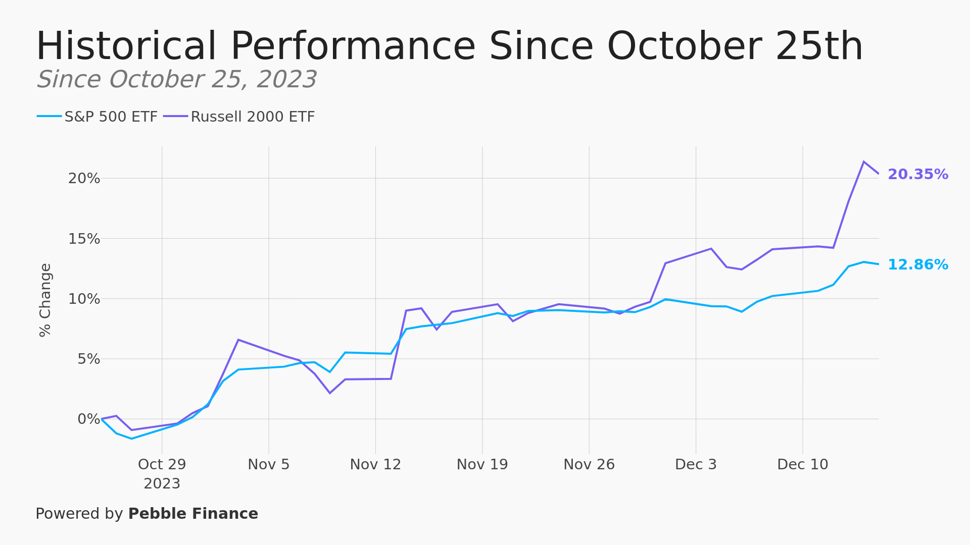2024 Theme US Small Cap Outperformance — Pebble Finance