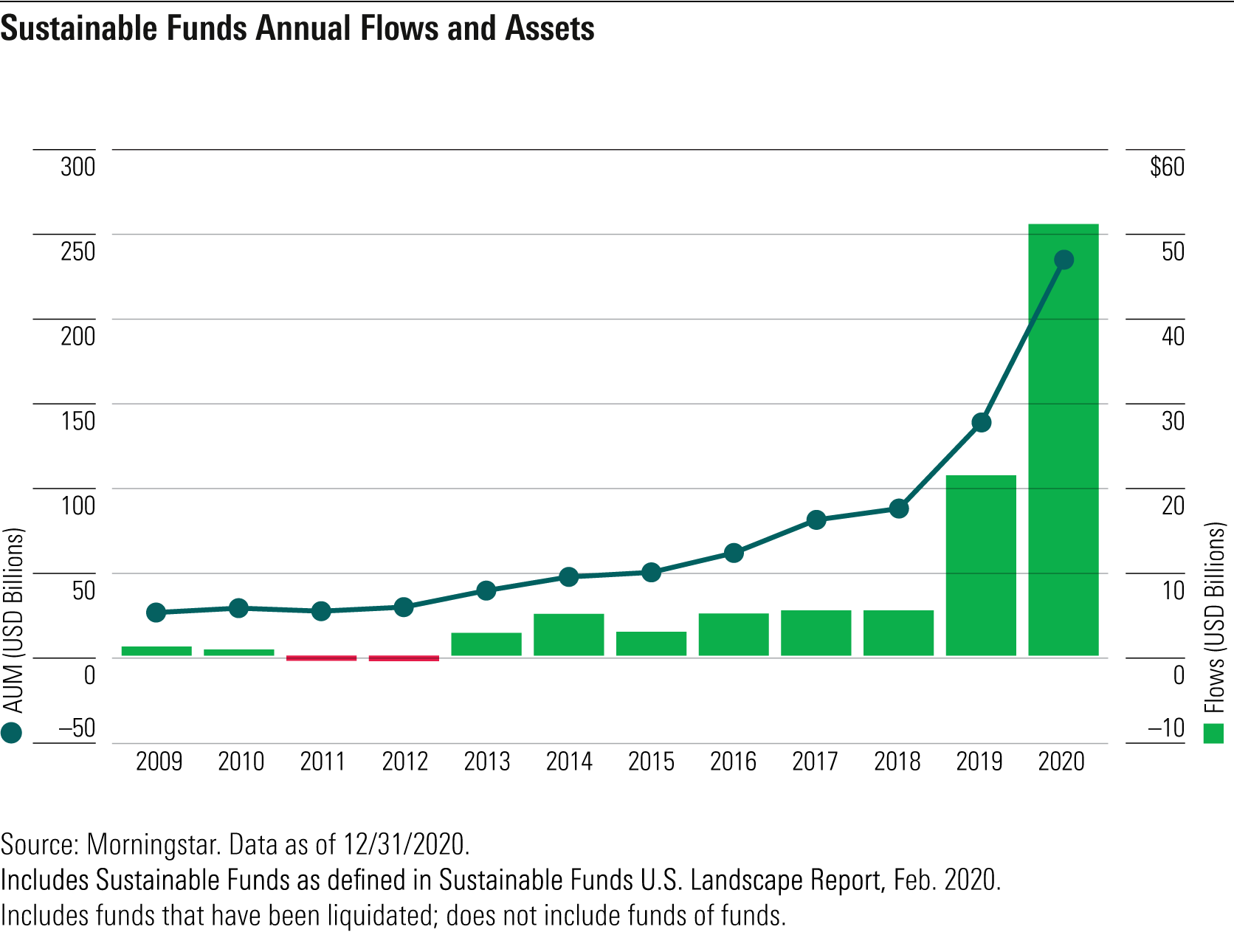  -  In 2020 alone… over $50 billion flowed into ESG funds bringing the total to over $250 billion invested.