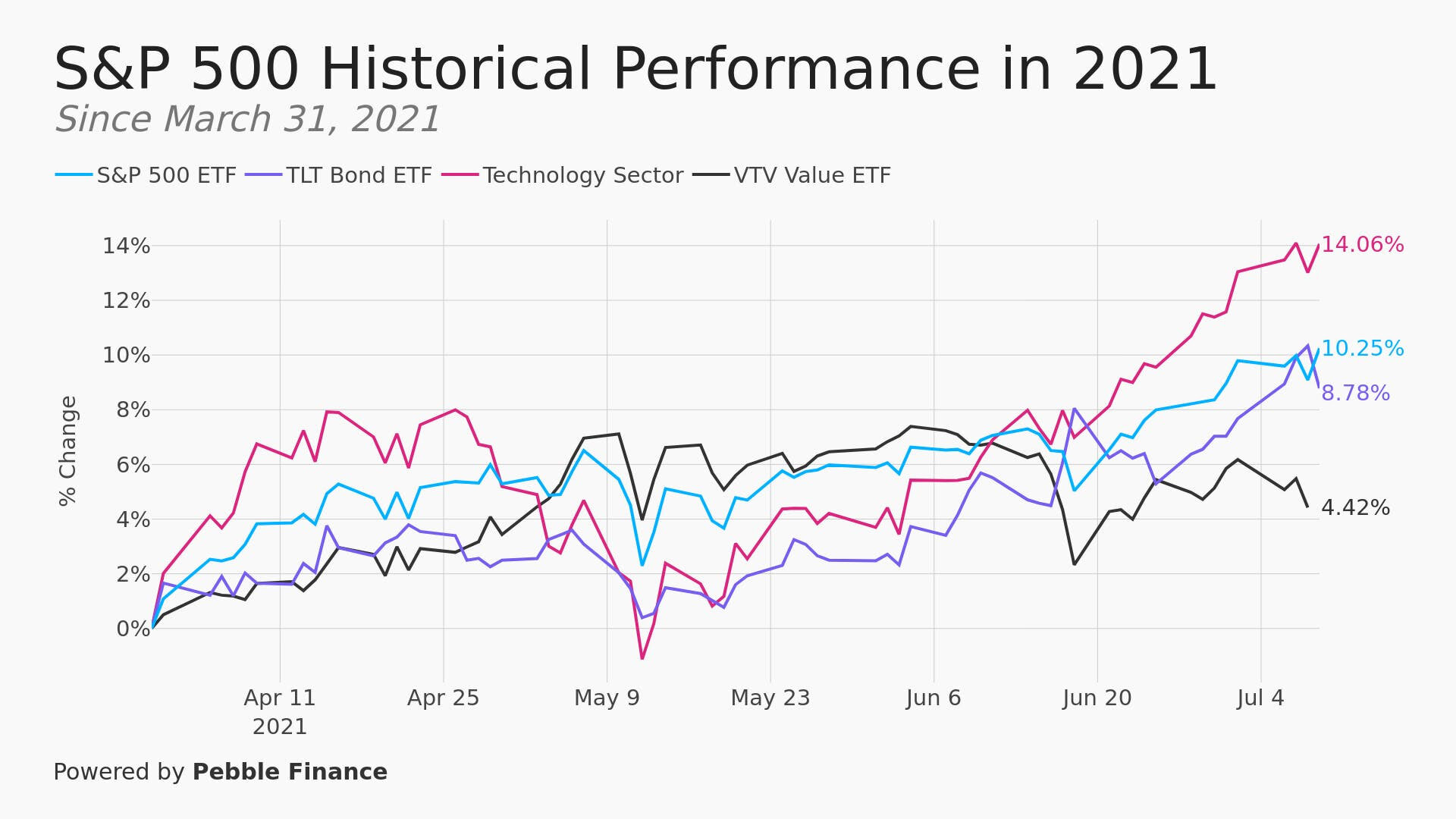 In this chart you can see the S&amp;P 500 in dark blue, the Technology Sector (XLK) in light blue and a US bond ETF (TLT) in purple all accelerating higher over the last 3 months.