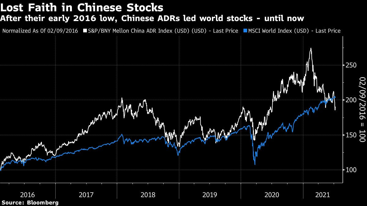 What a difference a quarter makes. Chinese equities were on top of the world as recently as February.