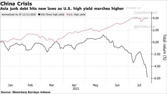 US high yield&nbsp;prices&nbsp;have continued to head higher diverging strongly from China's similarly ranked debt. This is a decent representation of the growth trajectories of these two countries at present.