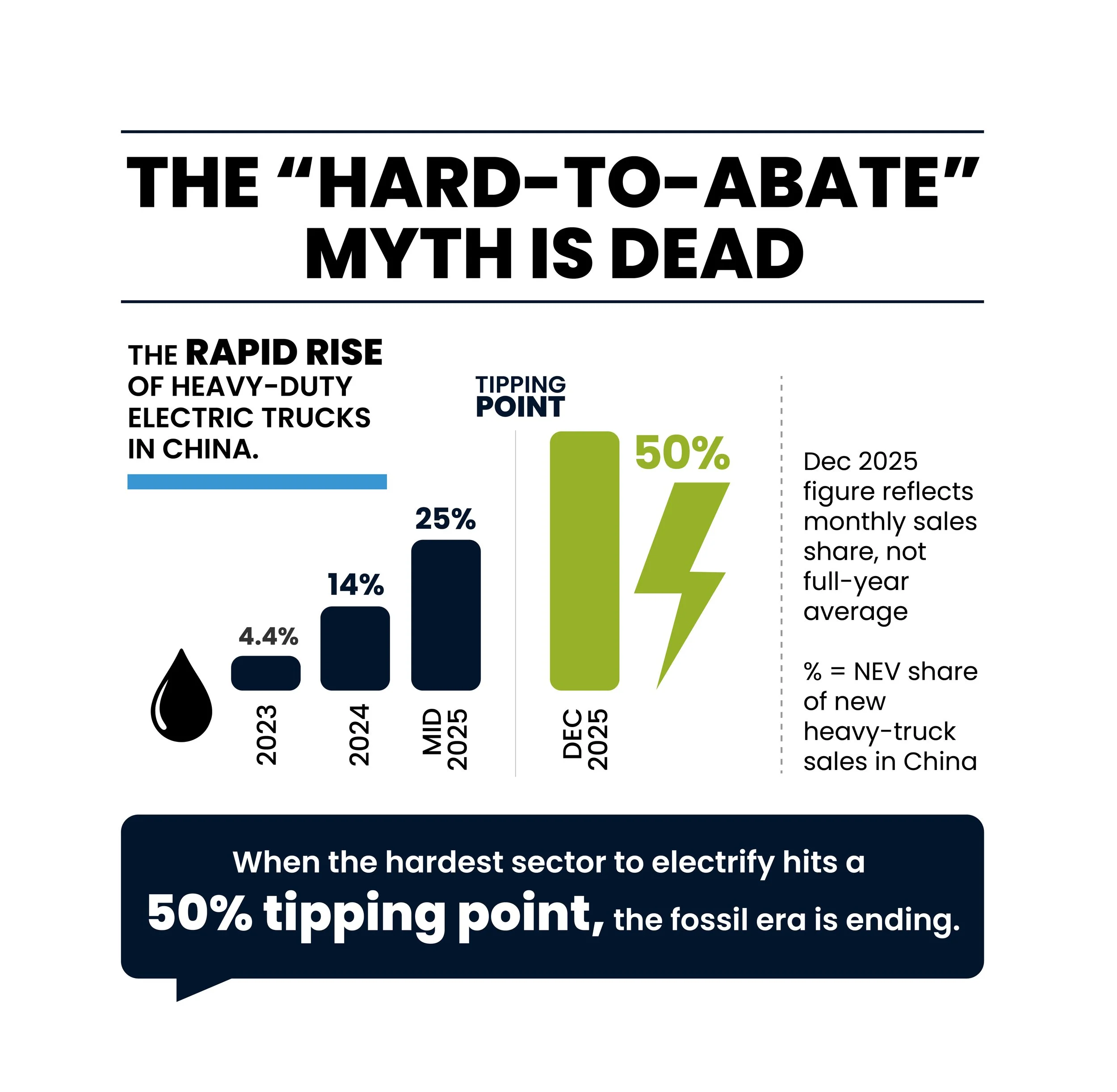 The Rapid Rise of heavy-duty electric trucks in china