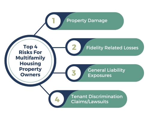 Property Own Risk Risks and liabilities faced by multifamily housing property owners and ...
