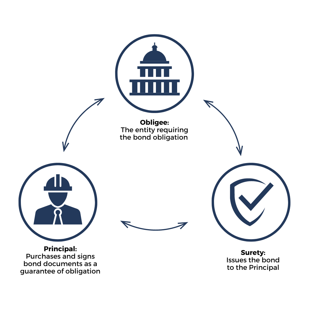 Understanding Contract Surety — Oklahoma Business Insurance Blog
