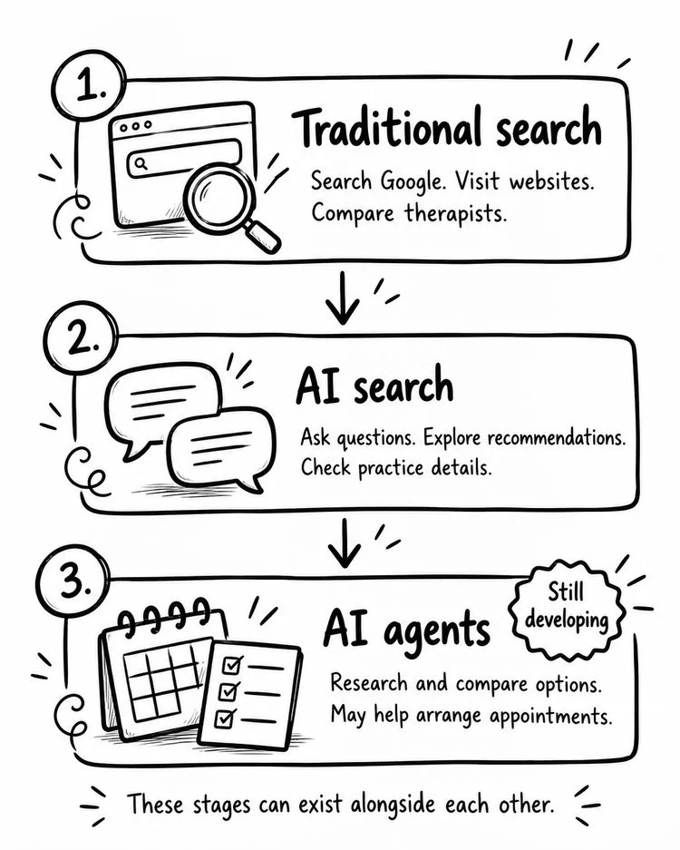 Three stages of finding a therapist online: traditional search, AI recommendations, and AI agents that help complete tasks.