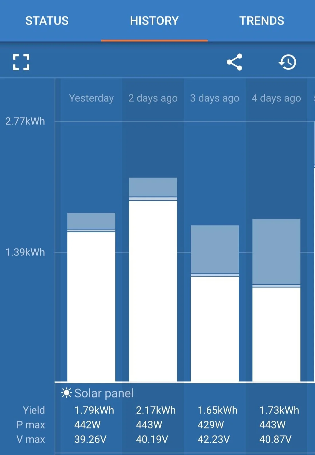   Our actual power use by day (1 kWh = 1,000 watt hours)  