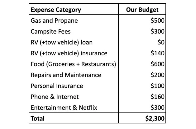 Use this free calculator tool to create your own budget for full time RV living.