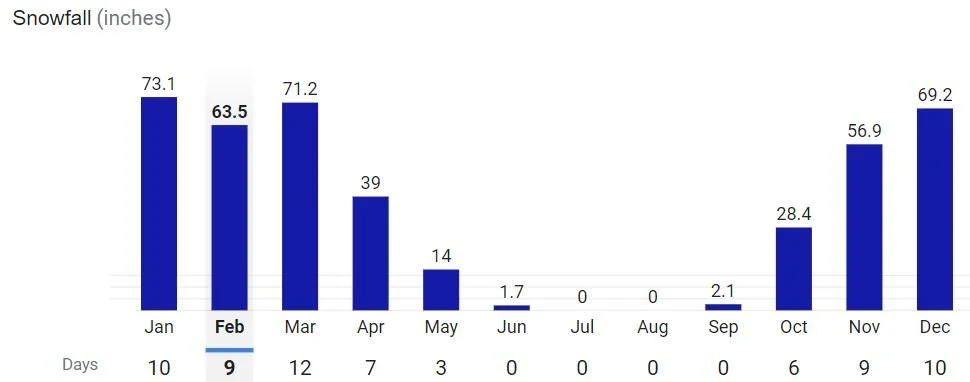  Average snowfall in Pagosa Springs, CO  