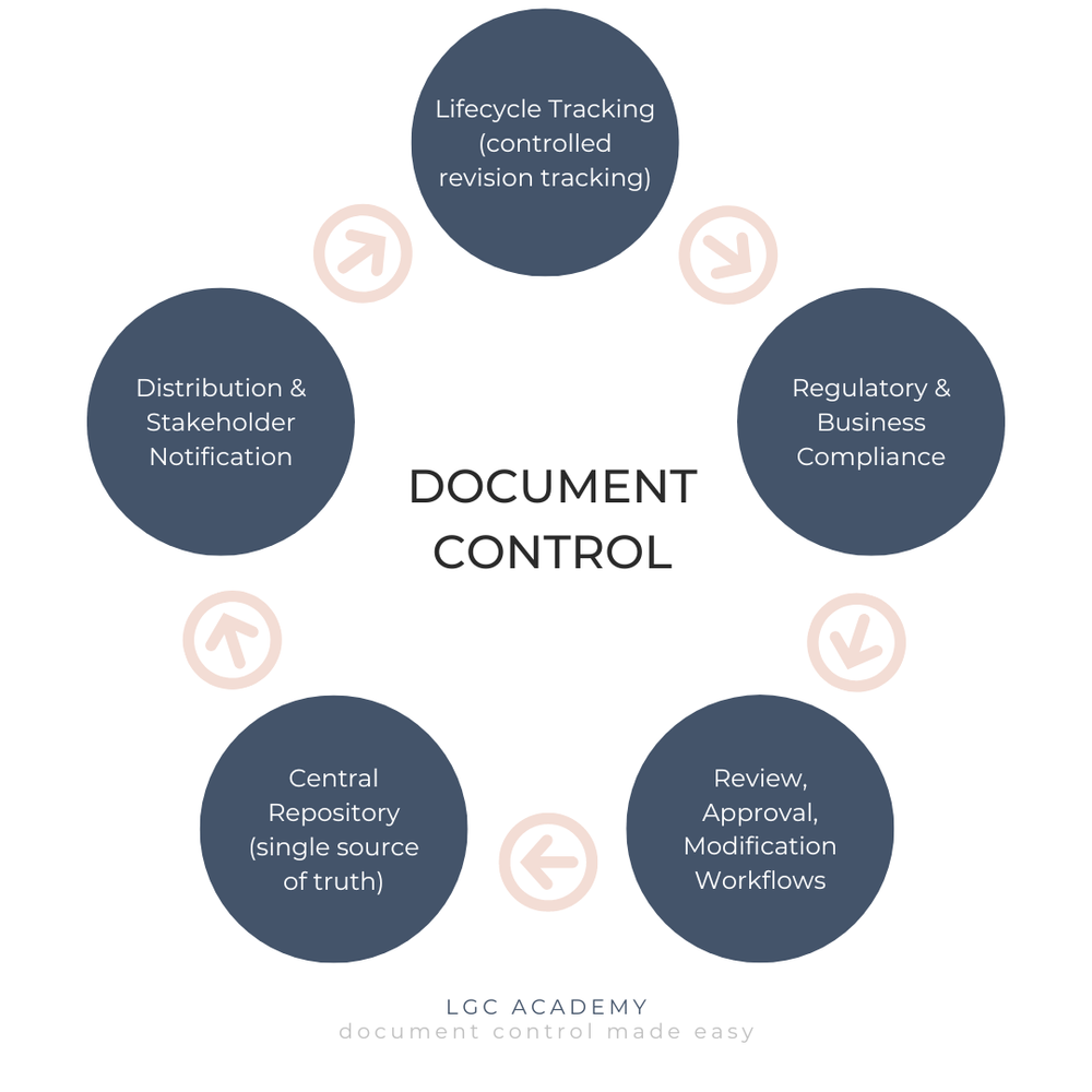 What Is Document Control? A Tale as Old as Time LGC Academy