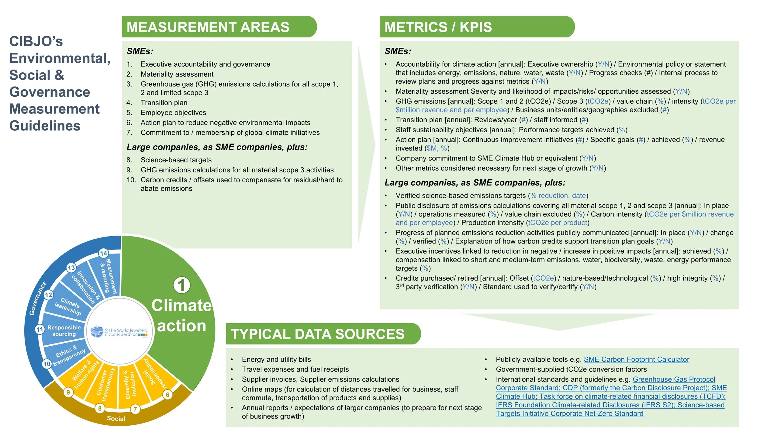 A detailed infographic about environmental, social, and governance measurement guidelines from CIBJO, including measurement areas, KPIs, typical data sources, and related standards.