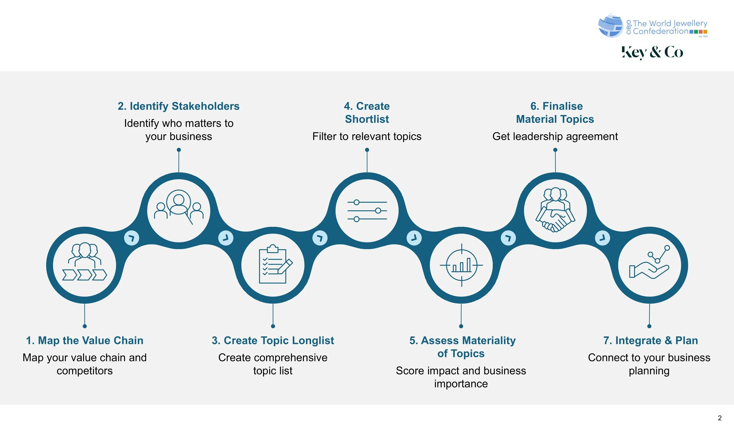 A flow chart diagram illustrating the process of value chain and business planning, including steps like mapping the value chain, identifying stakeholders, creating topic longlist, filtering relevant topics, assessing materiality, creating a shortlist, finalizing topics, and integrating and planning. The diagram features icons and numbered steps with descriptions under each step.