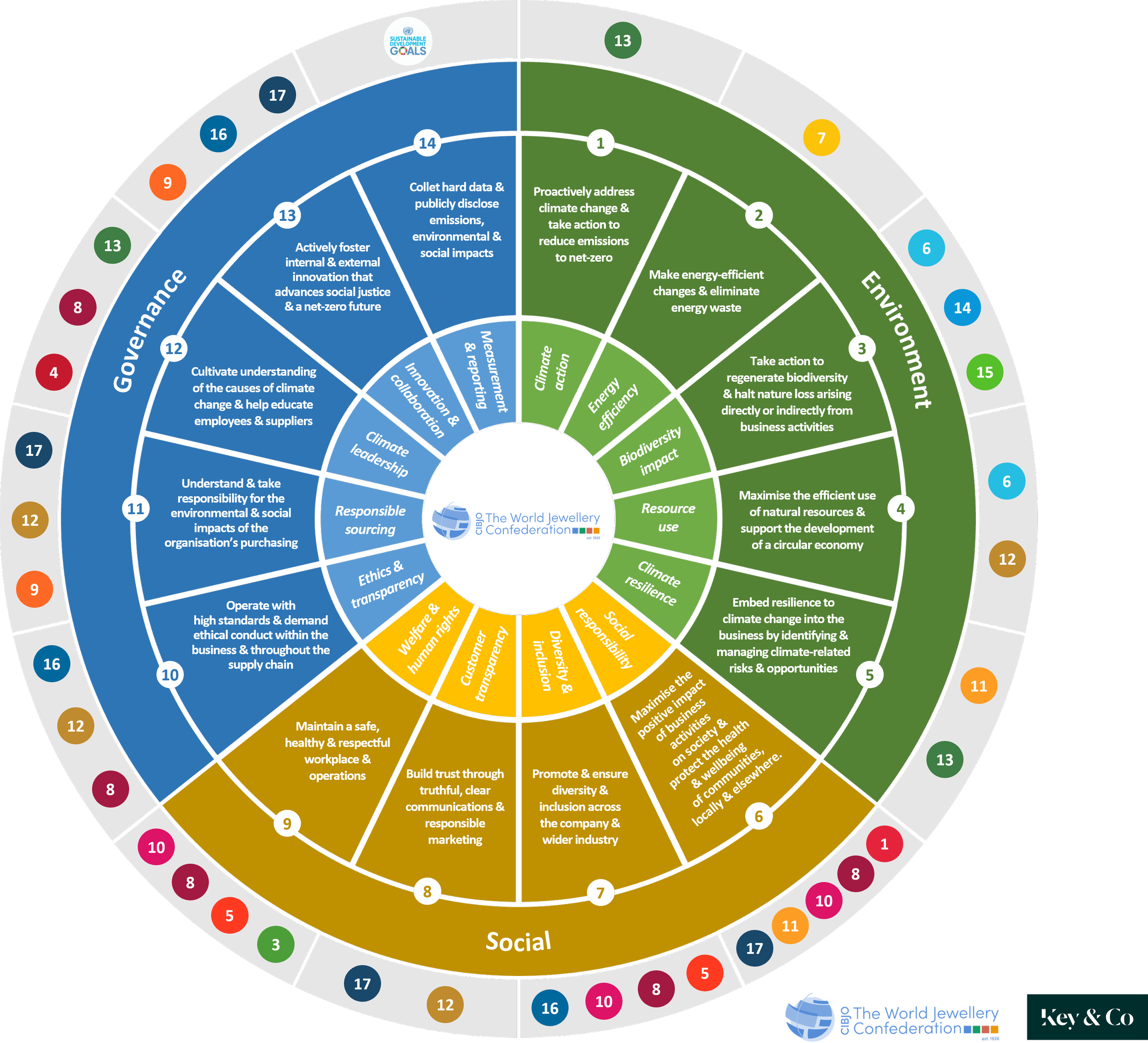 A circular infographic illustrating key areas of sustainability, divided into sections labeled 'Governance', 'Responsibility & transparency', 'Business & innovation', 'Social', and 'Environment'. Each section contains numbered points describing specific actions related to each category, such as fostering innovation, understanding climate causes, reducing emissions, conserving biodiversity, and building trust.