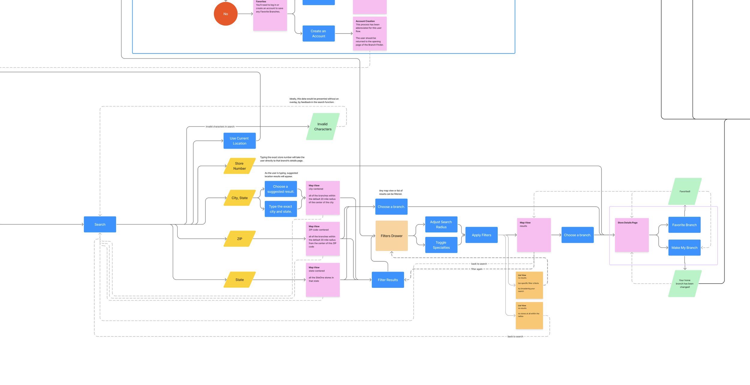 Zooming in on the full user flow
