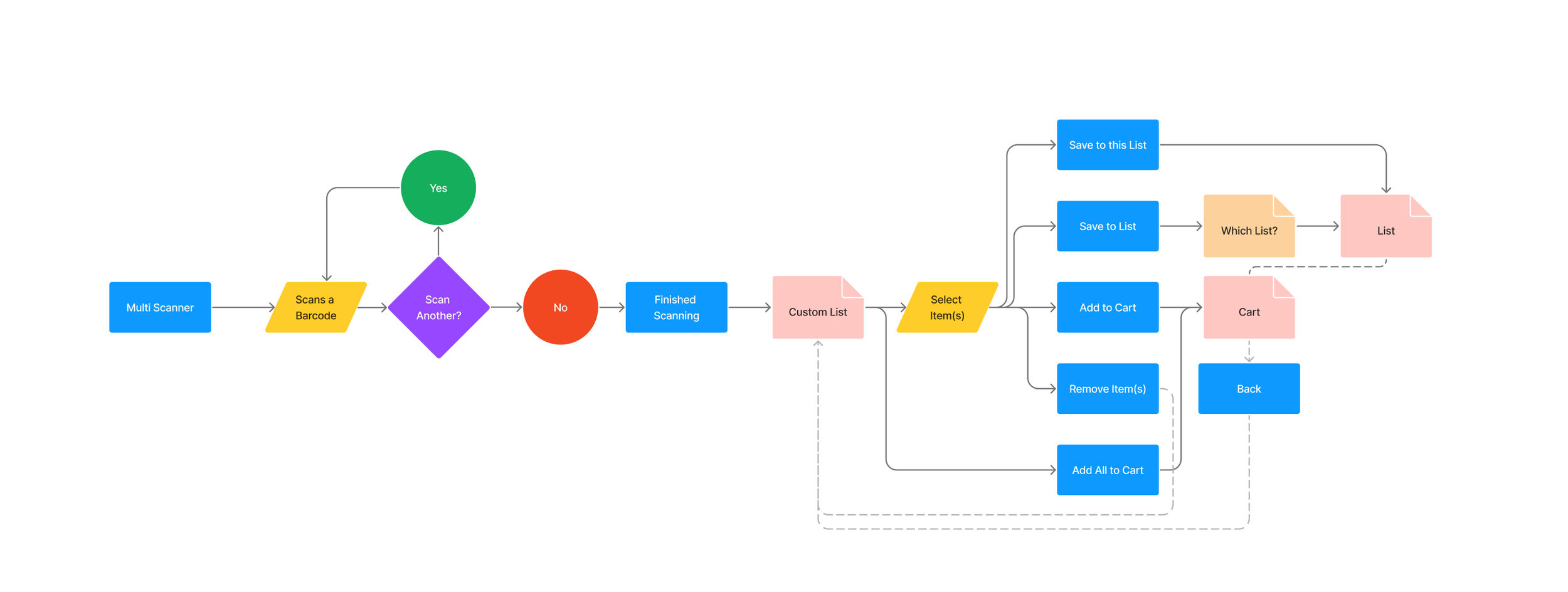 Barcode Scanner - single universal branch user flow.png
