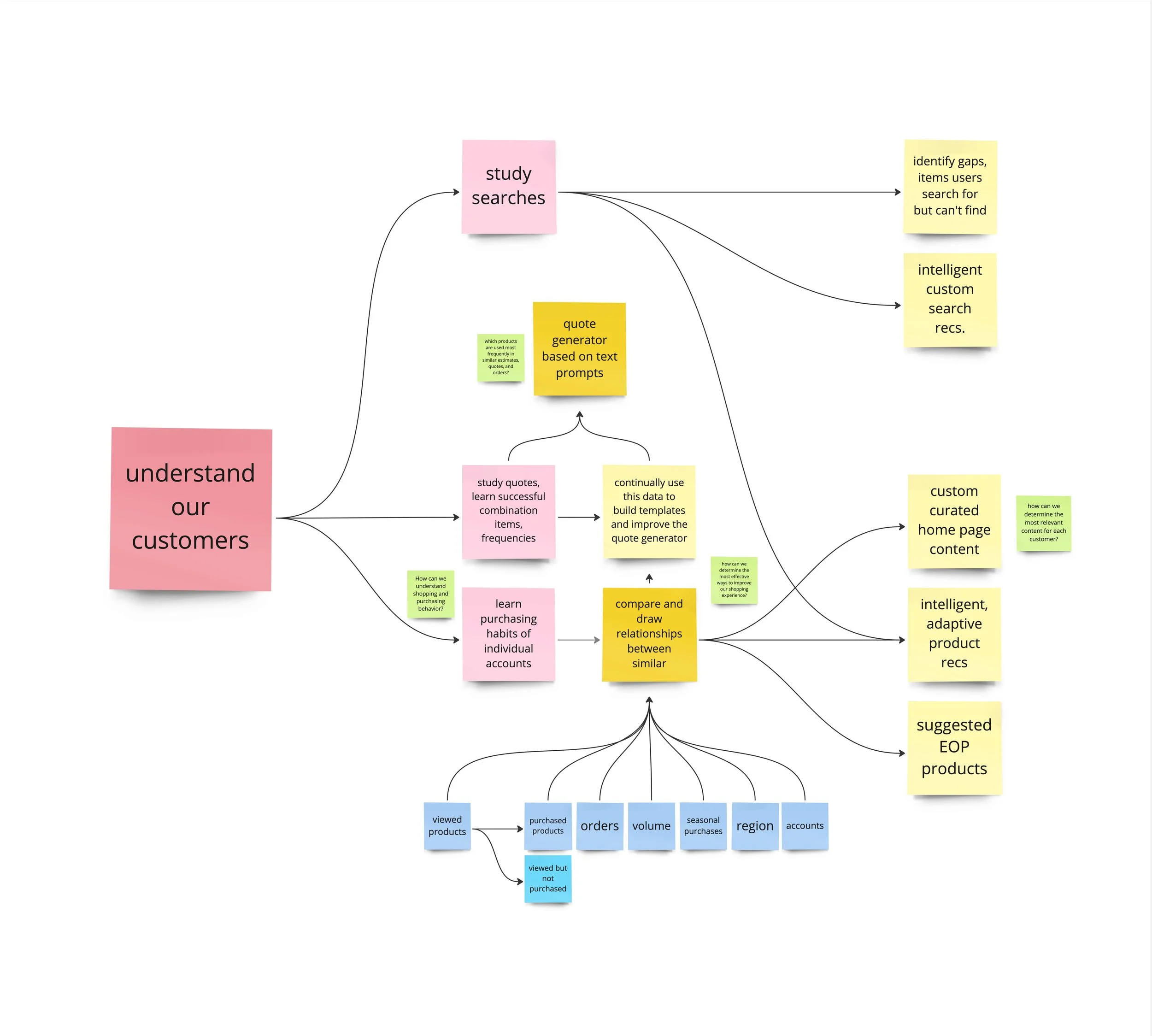 SiteOne AI - Understand our customers..jpg