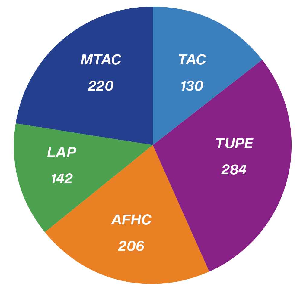 Students served through Specialized Student Support Services, 2018-2019