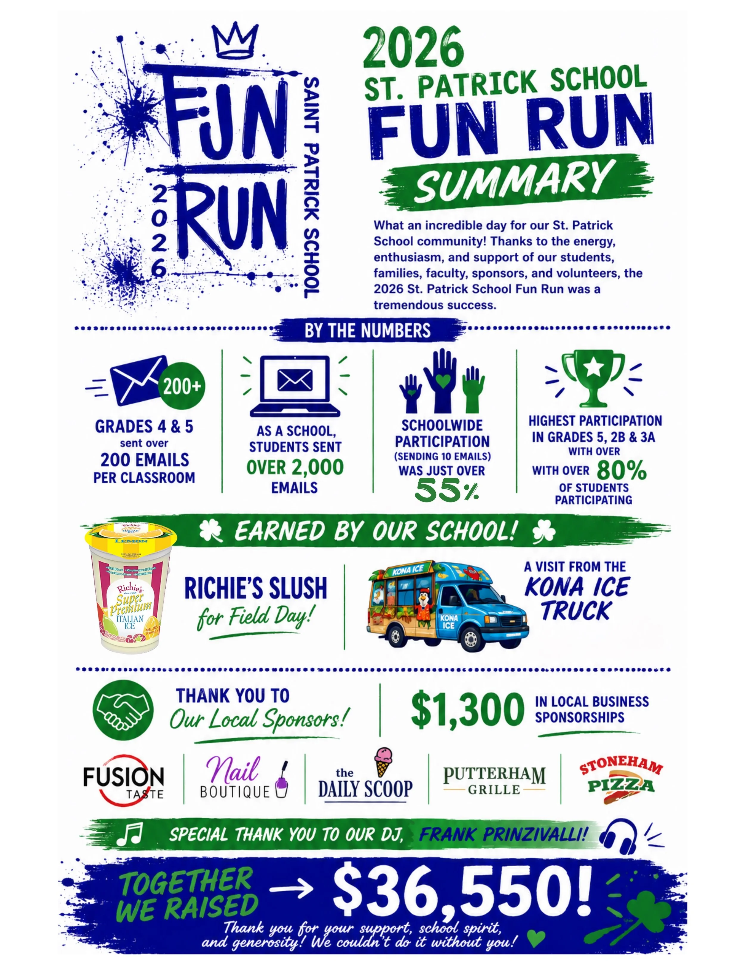 2026 Fun Run Stats! Our Fun Run was a huge success thanks to all of YOU! A special thank you to our friends, family, community and our sponsors, @fusiontastestoneham @nailboutique_stoneham @stoneham_pizza @putterhamgrille @thedailyscoopstoneham for y