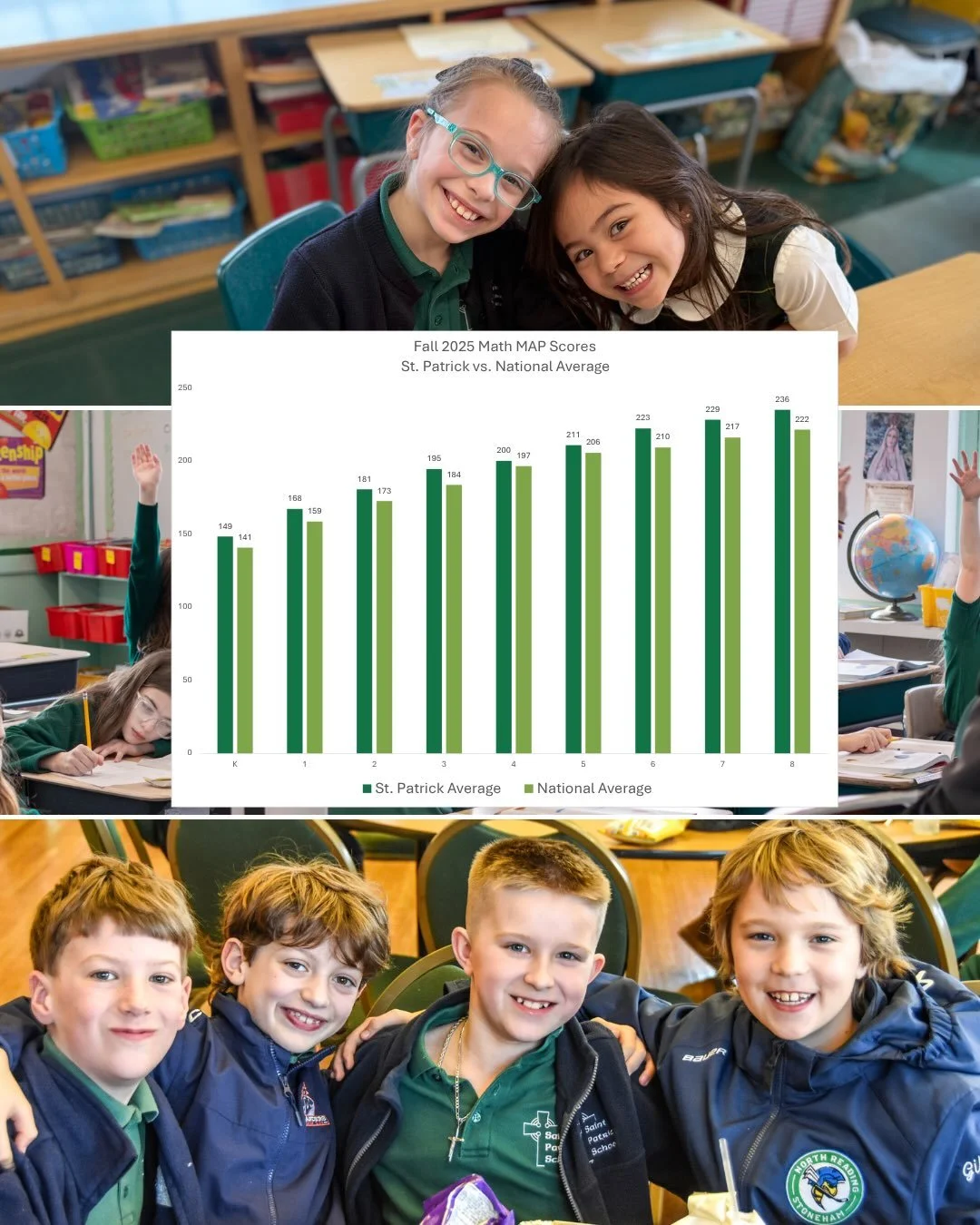 Saint Patrick School outperforms the national average across three subjects: reading, math, and language use. 

Celebrate this tremendous milestone with us and read more here stpatrickschoolstoneham.org/newsevents or click the link in our bio!