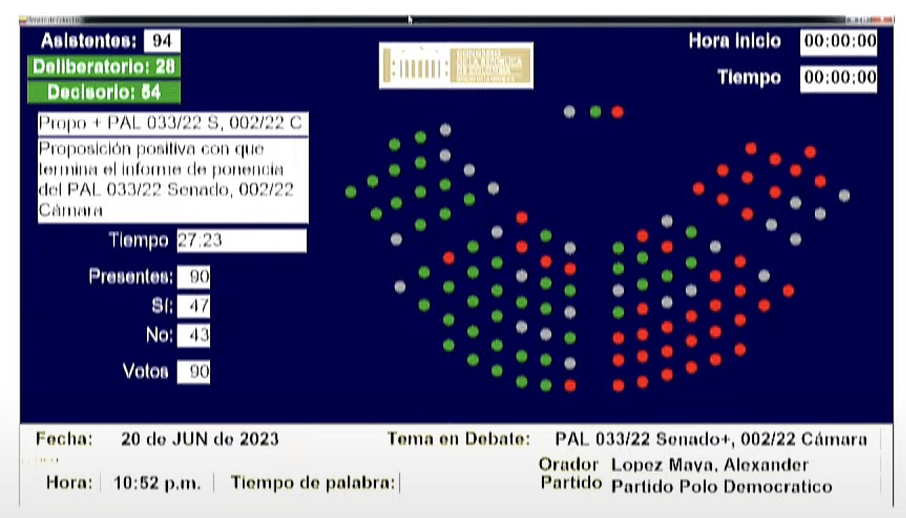   Votación sobre la reforma constitucional para regular el uso adulto del cannabis en Colombia. Fuente: Congreso de Colombia  