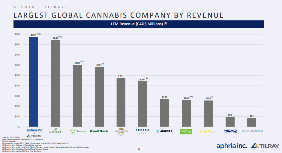 Compañías de cannabis con mayores ingresos . Fuente: presentación de la fusión Tilray + Aphria ( formato PDF )