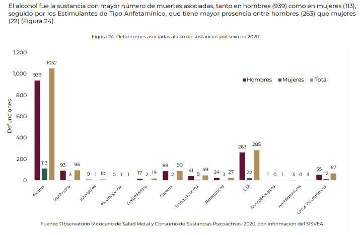  Imagen: Informe sobre la Situación de la Salud Mental y el Consumo de Sustancias Psicoactivas en México 2021.  Fuente . 