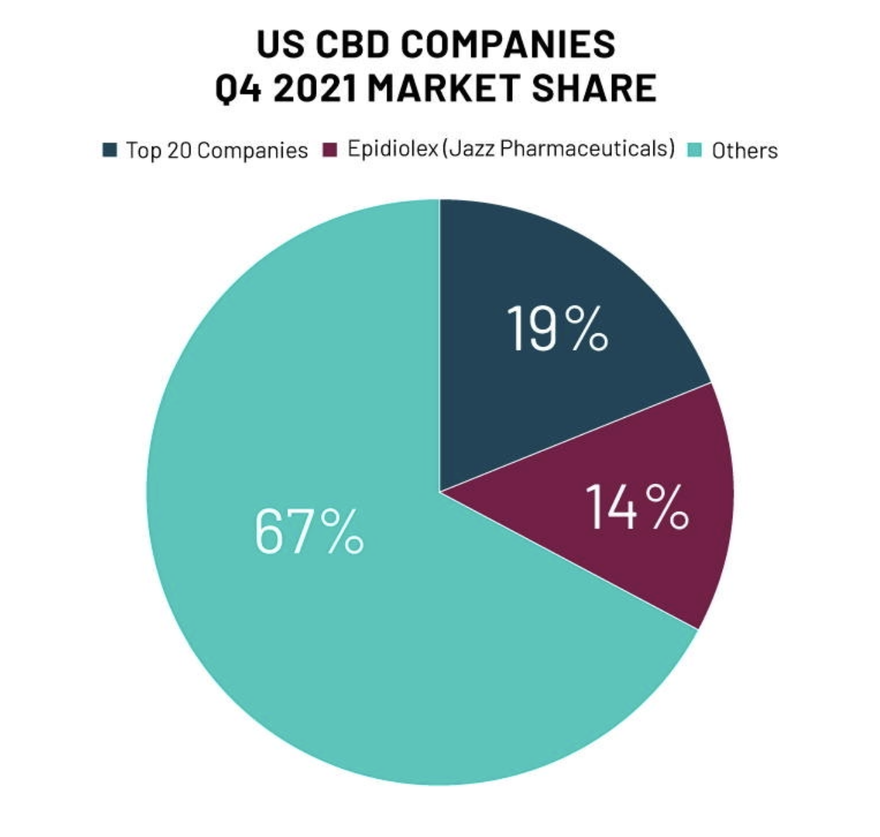   Cuota de mercado del CBD  en Estados Unidos. Fuente: Brightfield Group. 