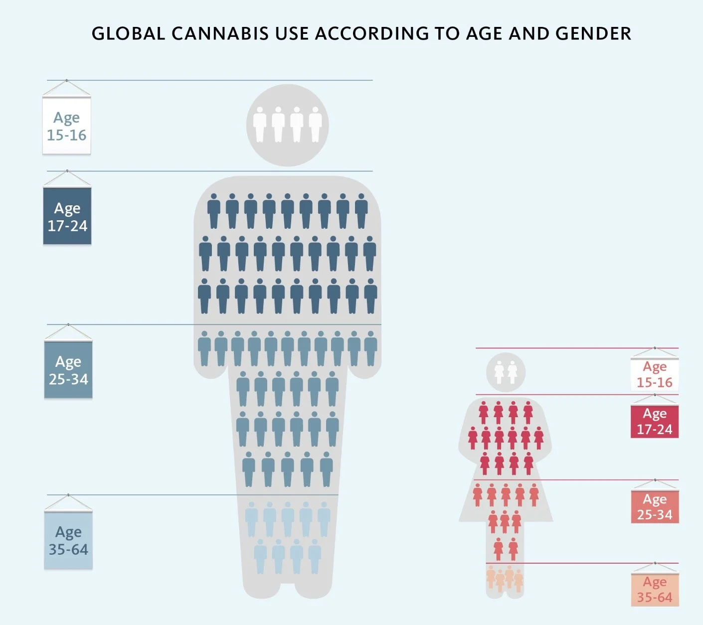   Edad y género de consumidores de cannabis a nivel global.   Fuente: World Drug Report 2023, UNODC.  