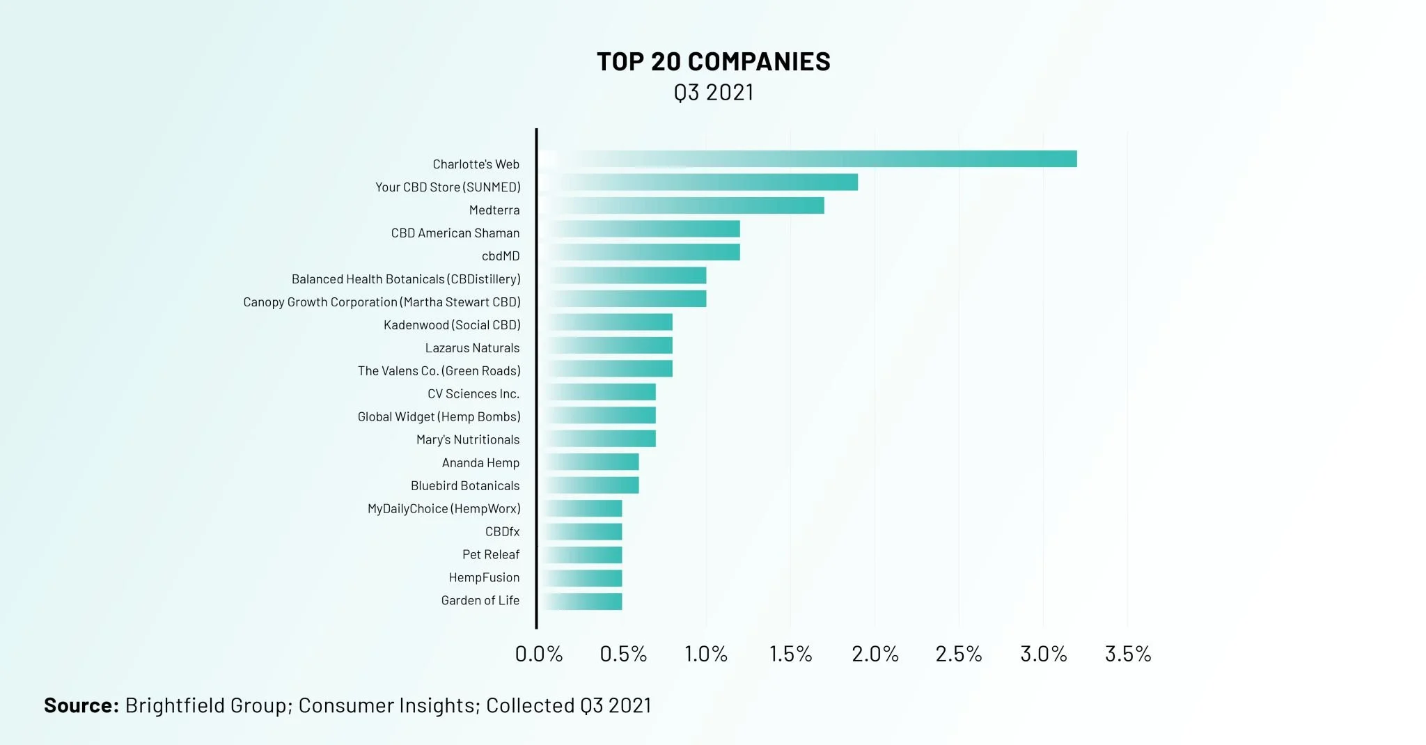   Top 20 de las compañías de CBD  con mayores ingresos en Estados Unidos y su cuota de mercado.  Fuente: Brightfield Group.  