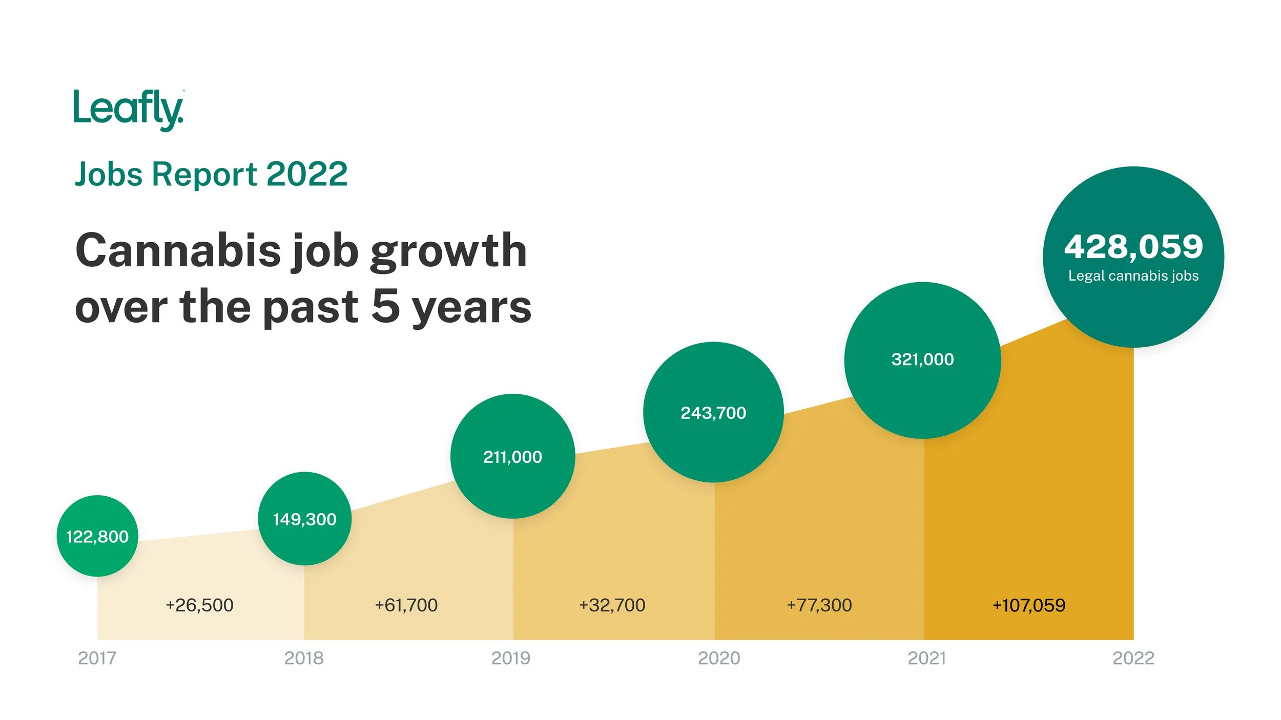   Crecimiento de los empleos en la industria estadounidense del cannabis durante los últimos cinco años .  Fuente: Leafly Cannabis Jobs Report 2022.  