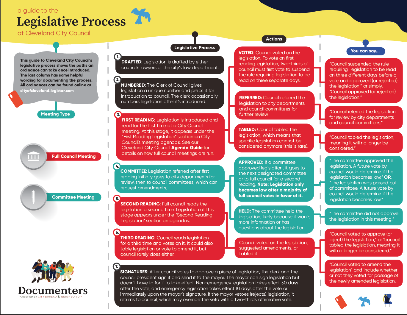 Cleveland Documenters Legislative Process Guide, 2022