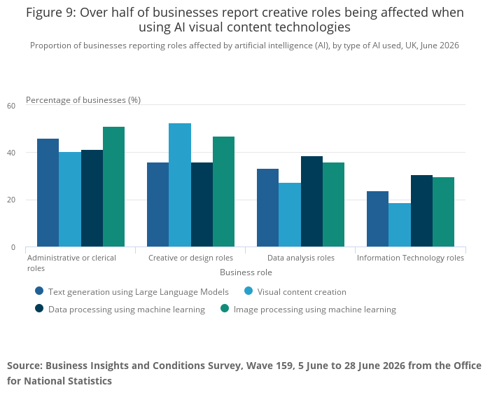 Figure 9_ Over half of businesses report creative roles being affected when using AI visual content technologies.png