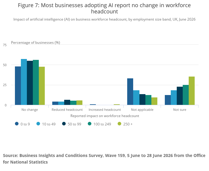 Figure 7_ Most businesses adopting AI report no change in workforce headcount.png