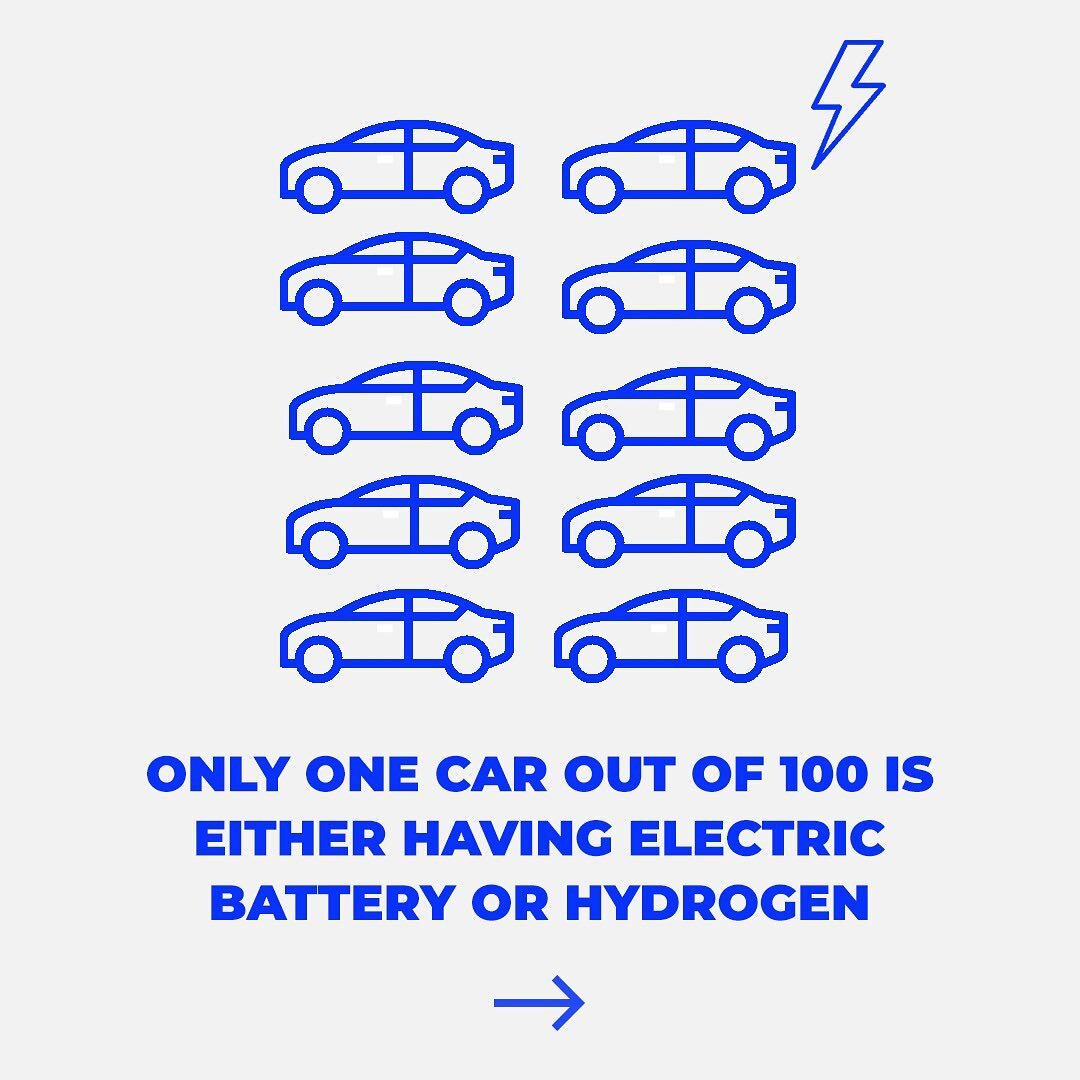 The german mobility market is constantly growing. Only one car out of 100 is driven by electric battery or hydrogen. 99% our of 100% are still having an industrial combustion engine using diesel or benzene, gasoline or gas oil. The car&rsquo;s averag
